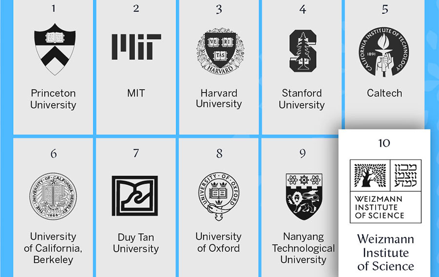 L'Institut Weizmann des sciences classé parmi les dix meilleures institutions universitaires du monde